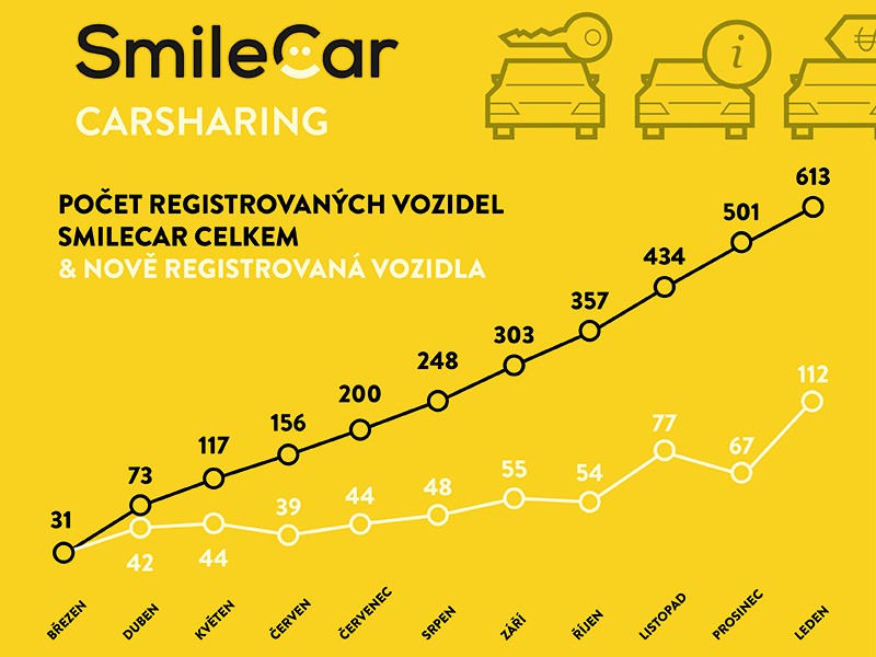 Obliba P2P carsharingu v Česku roste